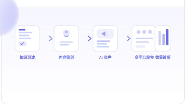 知识驱动的内容闭环数据示意